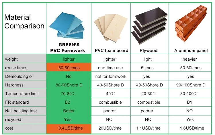 PVC concrete formwork is a new type of plastic formwork, which is made of PVC raw material only. It has same sizes and applications with plywood formwork, but much better performance. In Chinese and Asia simple wooden structure, it can be reused at least 50 times. With premium structure which provided good protection to PVC concrete formwork panels, it can be reused much more times. PVC concrete formwork is a new type of plastic formwork, which is made of PVC raw material only. It has same sizes and applications with plywood formwork, but much better performance. In Chinese and Asia simple wooden structure, it can be reused at least 50 times. With premium structure which provided good protection to PVC concrete formwork panels, it can be reused much more times.